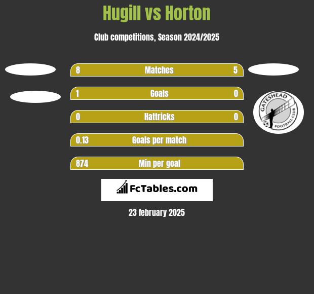 Hugill vs Horton h2h player stats