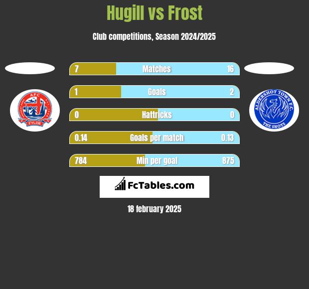 Hugill vs Frost h2h player stats