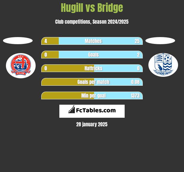 Hugill vs Bridge h2h player stats