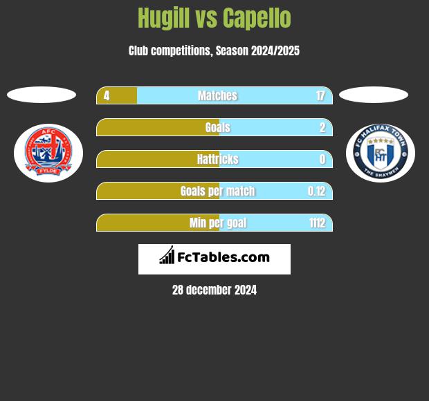 Hugill vs Capello h2h player stats