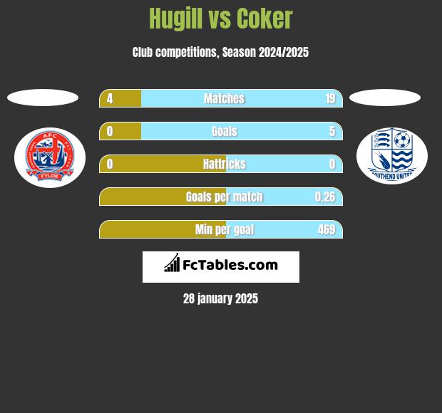 Hugill vs Coker h2h player stats