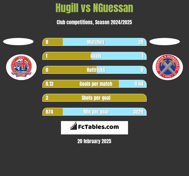 Hugill vs NGuessan h2h player stats