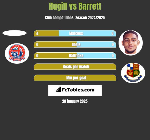 Hugill vs Barrett h2h player stats