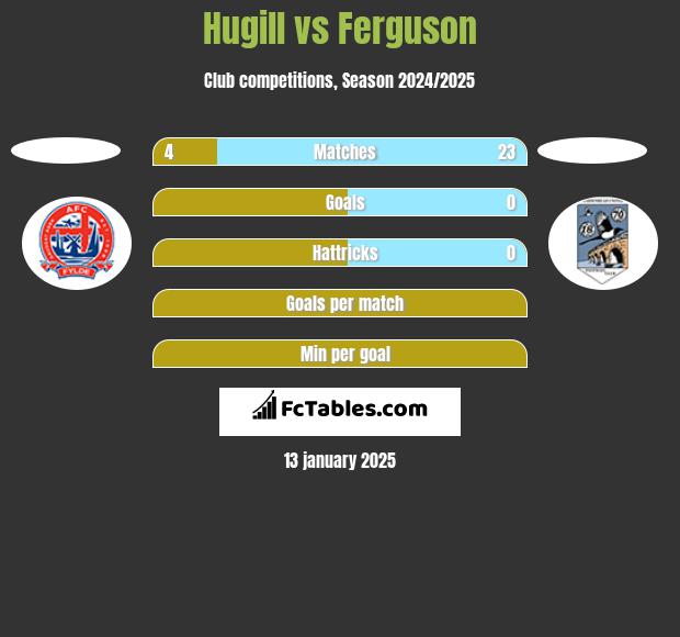 Hugill vs Ferguson h2h player stats