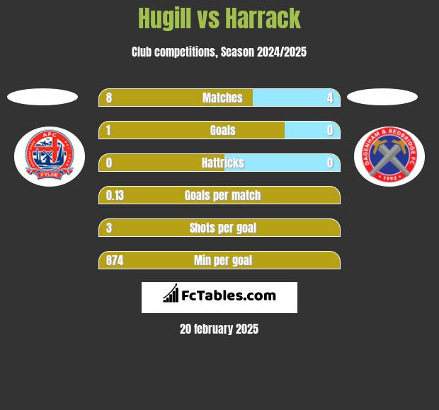 Hugill vs Harrack h2h player stats