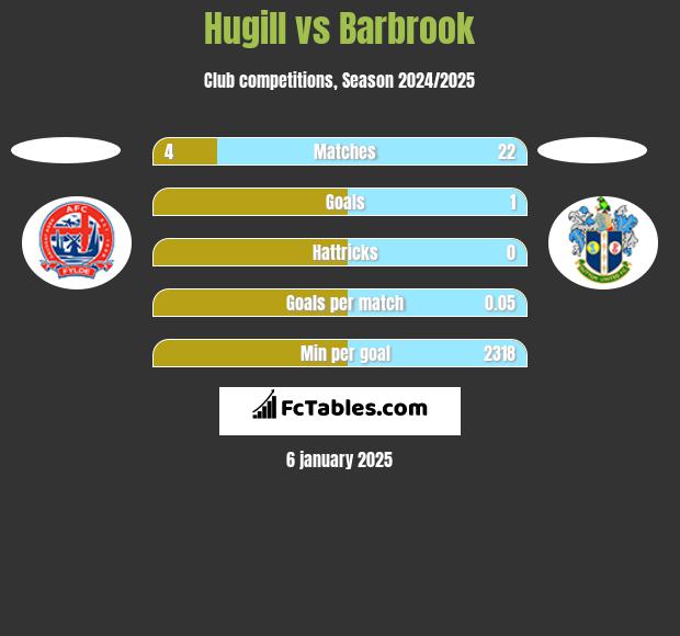 Hugill vs Barbrook h2h player stats