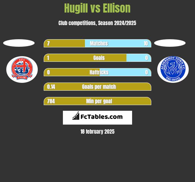 Hugill vs Ellison h2h player stats