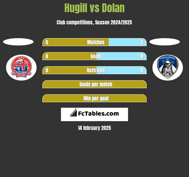 Hugill vs Dolan h2h player stats