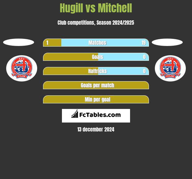 Hugill vs Mitchell h2h player stats