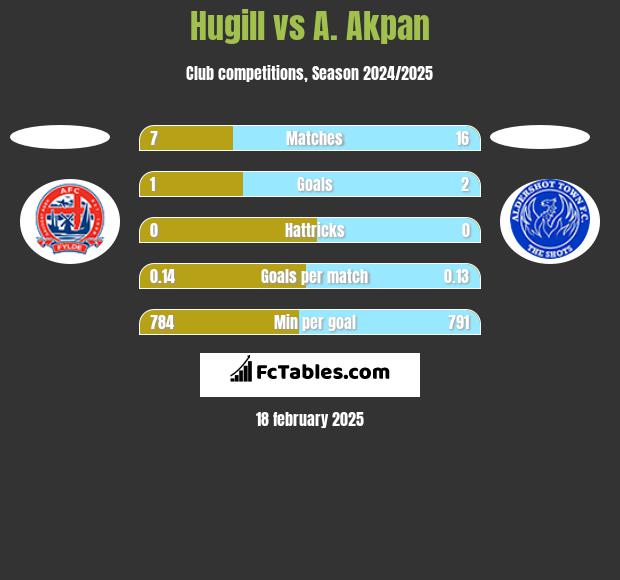 Hugill vs A. Akpan h2h player stats