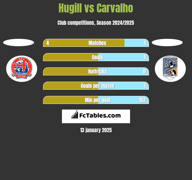 Hugill vs Carvalho h2h player stats