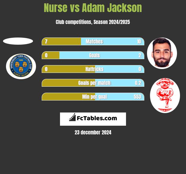 Nurse vs Adam Jackson h2h player stats