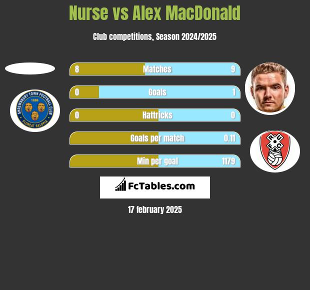 Nurse vs Alex MacDonald h2h player stats