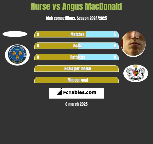 Nurse vs Angus MacDonald h2h player stats