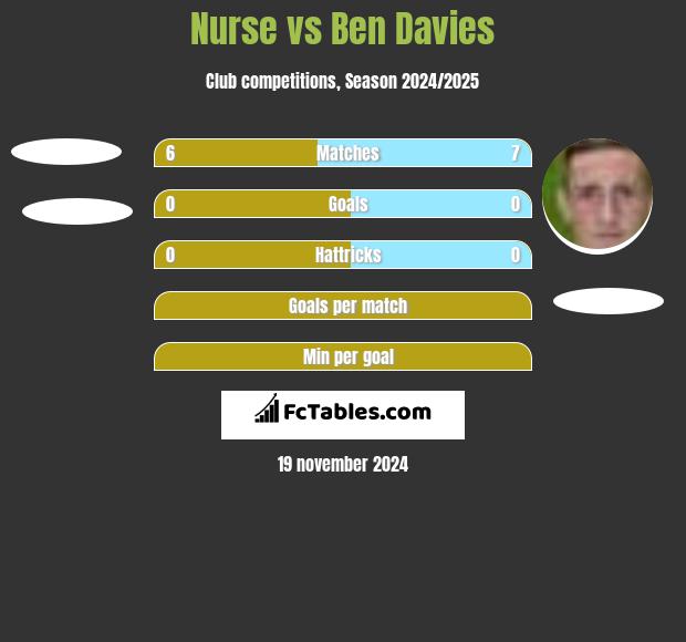 Nurse vs Ben Davies h2h player stats