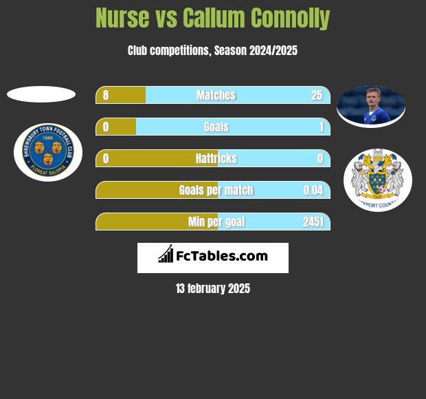 Nurse vs Callum Connolly h2h player stats