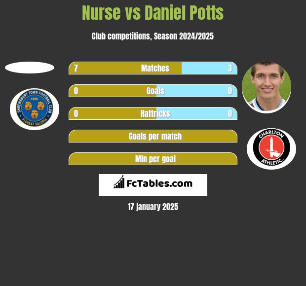 Nurse vs Daniel Potts h2h player stats