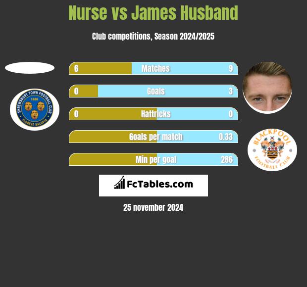 Nurse vs James Husband h2h player stats