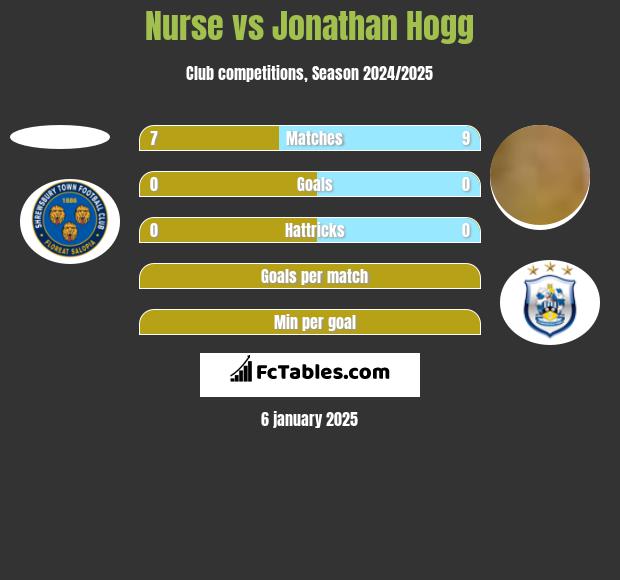 Nurse vs Jonathan Hogg h2h player stats