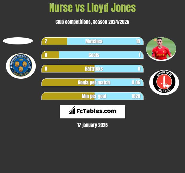 Nurse vs Lloyd Jones h2h player stats