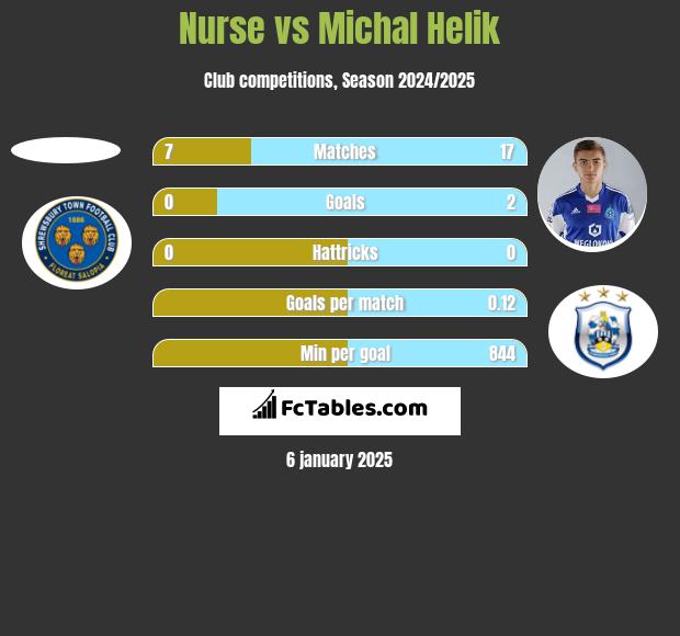 Nurse vs Michał Helik h2h player stats