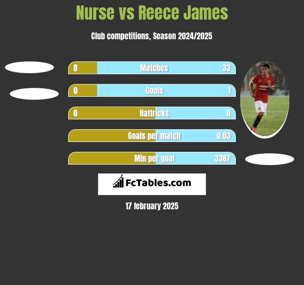 Nurse vs Reece James h2h player stats