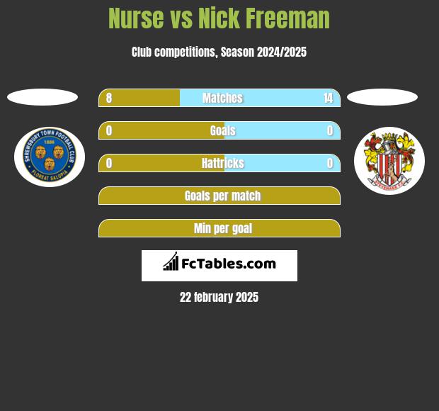 Nurse vs Nick Freeman h2h player stats