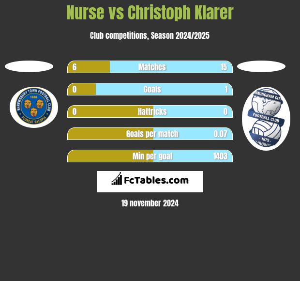 Nurse vs Christoph Klarer h2h player stats