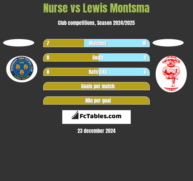 Nurse vs Lewis Montsma h2h player stats