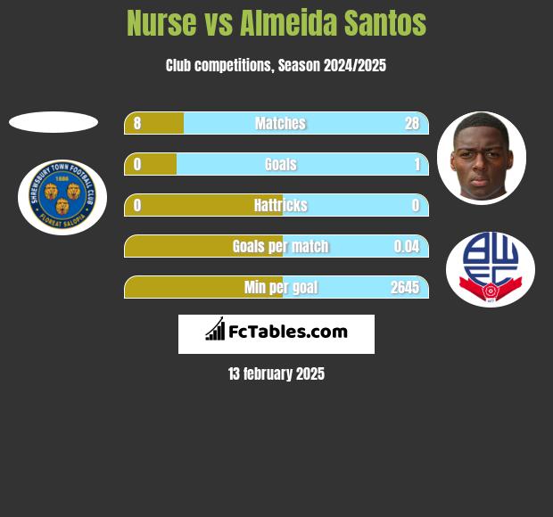 Nurse vs Almeida Santos h2h player stats