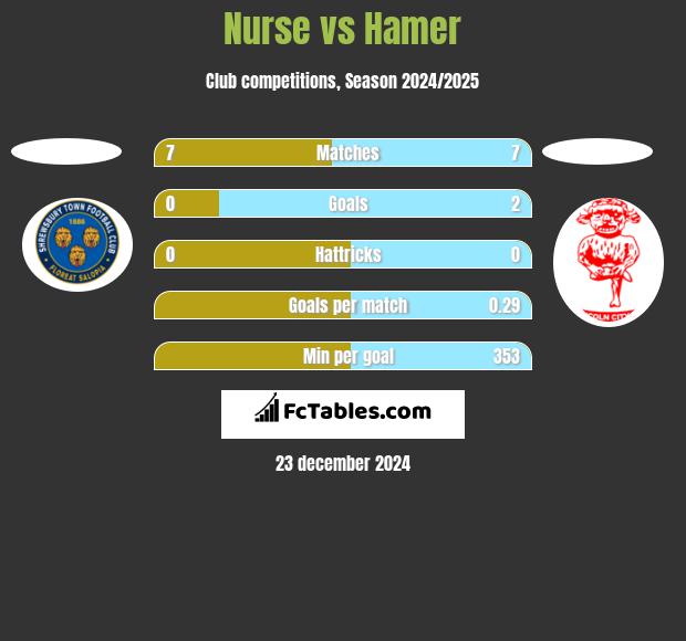 Nurse vs Hamer h2h player stats