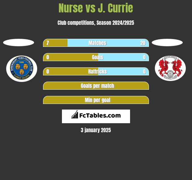 Nurse vs J. Currie h2h player stats