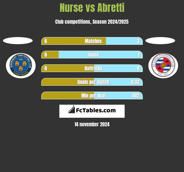 Nurse vs Abretti h2h player stats