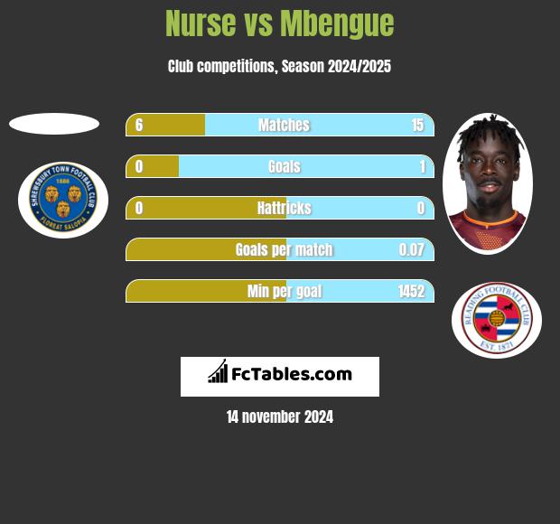 Nurse vs Mbengue h2h player stats