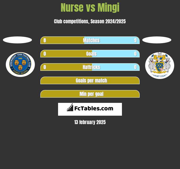 Nurse vs Mingi h2h player stats