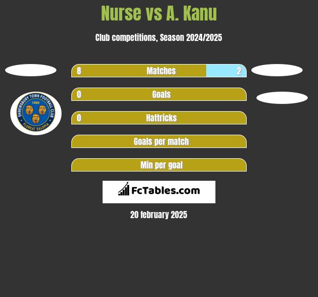 Nurse vs A. Kanu h2h player stats