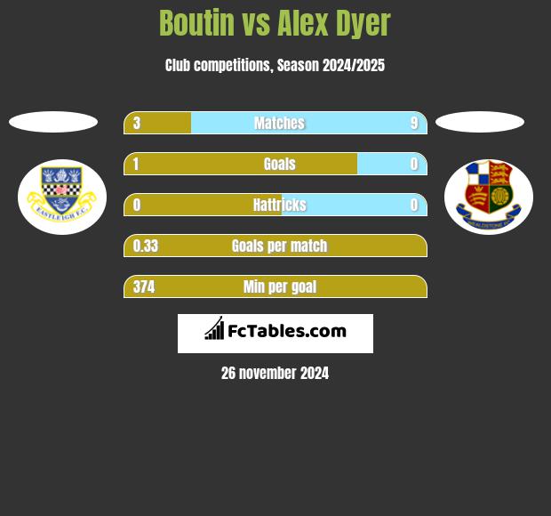 Boutin vs Alex Dyer h2h player stats