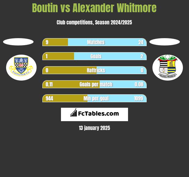 Boutin vs Alexander Whitmore h2h player stats