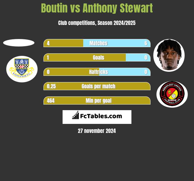 Boutin vs Anthony Stewart h2h player stats