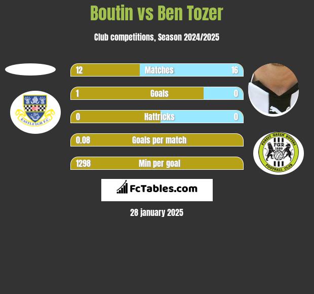 Boutin vs Ben Tozer h2h player stats