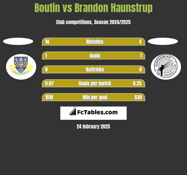 Boutin vs Brandon Haunstrup h2h player stats