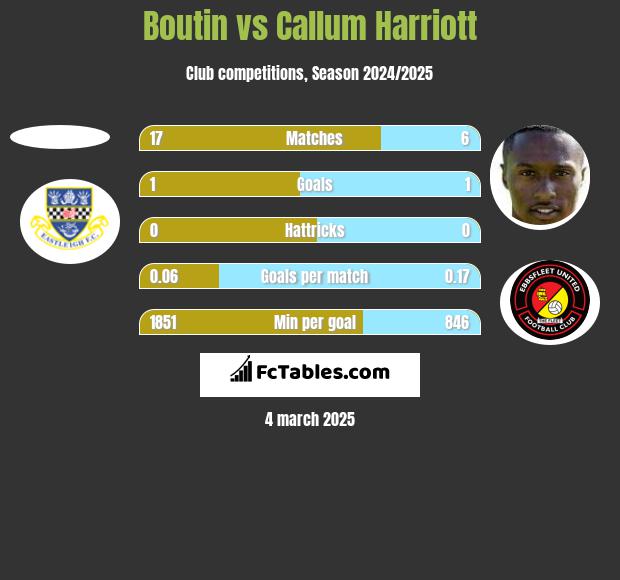 Boutin vs Callum Harriott h2h player stats