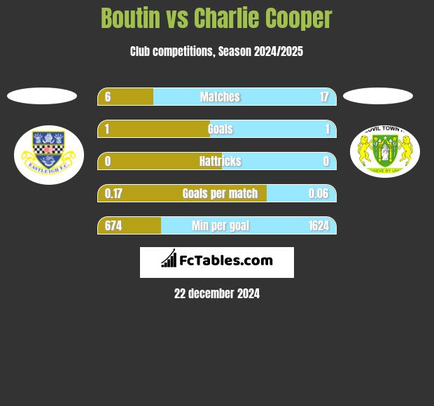 Boutin vs Charlie Cooper h2h player stats