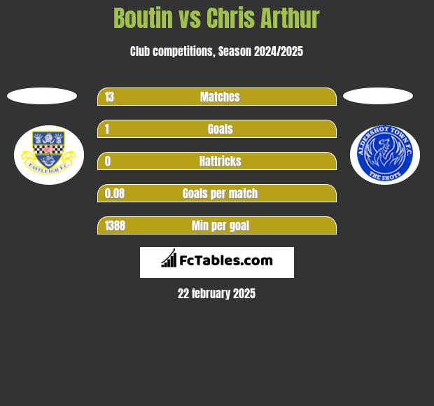 Boutin vs Chris Arthur h2h player stats