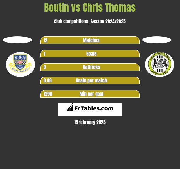 Boutin vs Chris Thomas h2h player stats