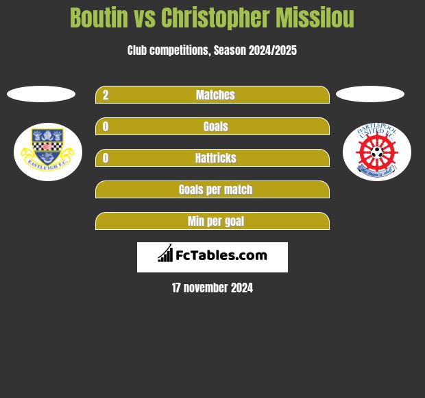 Boutin vs Christopher Missilou h2h player stats