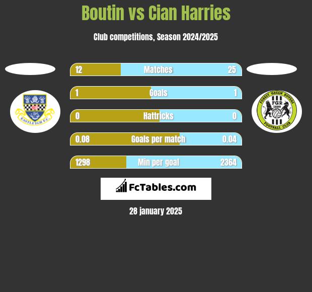 Boutin vs Cian Harries h2h player stats