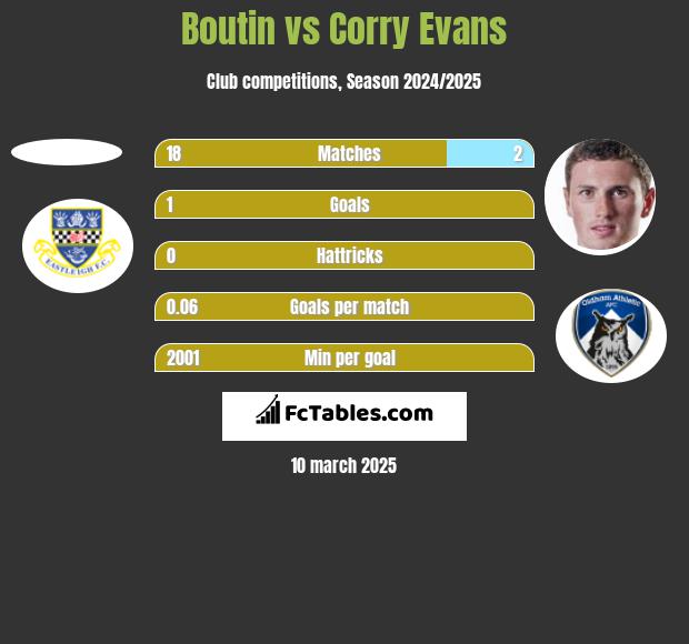 Boutin vs Corry Evans h2h player stats