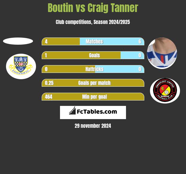 Boutin vs Craig Tanner h2h player stats