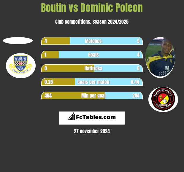 Boutin vs Dominic Poleon h2h player stats